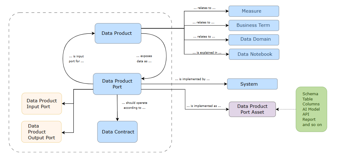Image of operating model for data products showing asset types and relations, such as Data Product Port as input for Data Product.