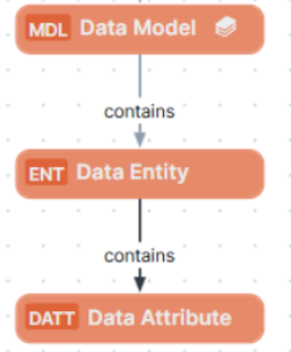 Image showing the operating model: Data Model contains Data Entity, and Data Entity contains Data Attribute