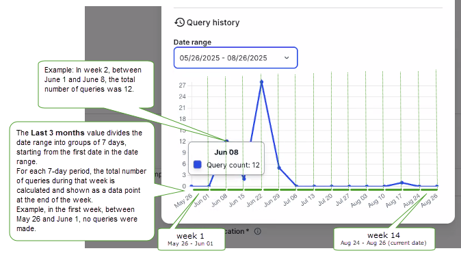 Image of query history with callouts that highlight information as mentioned in the example above the image