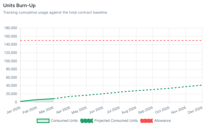 Image of a Collibra Units burn chart