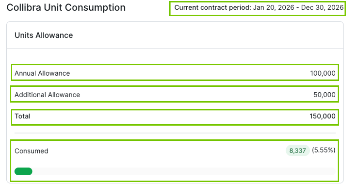 Image of the Collibra Units consumption summary