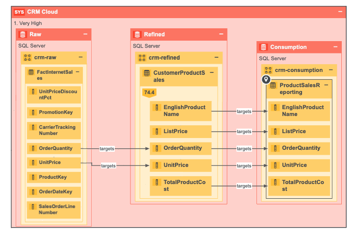  image depicts an example business lineage. The "Data Element sources / targets Data Element" relation between columns in three tables.