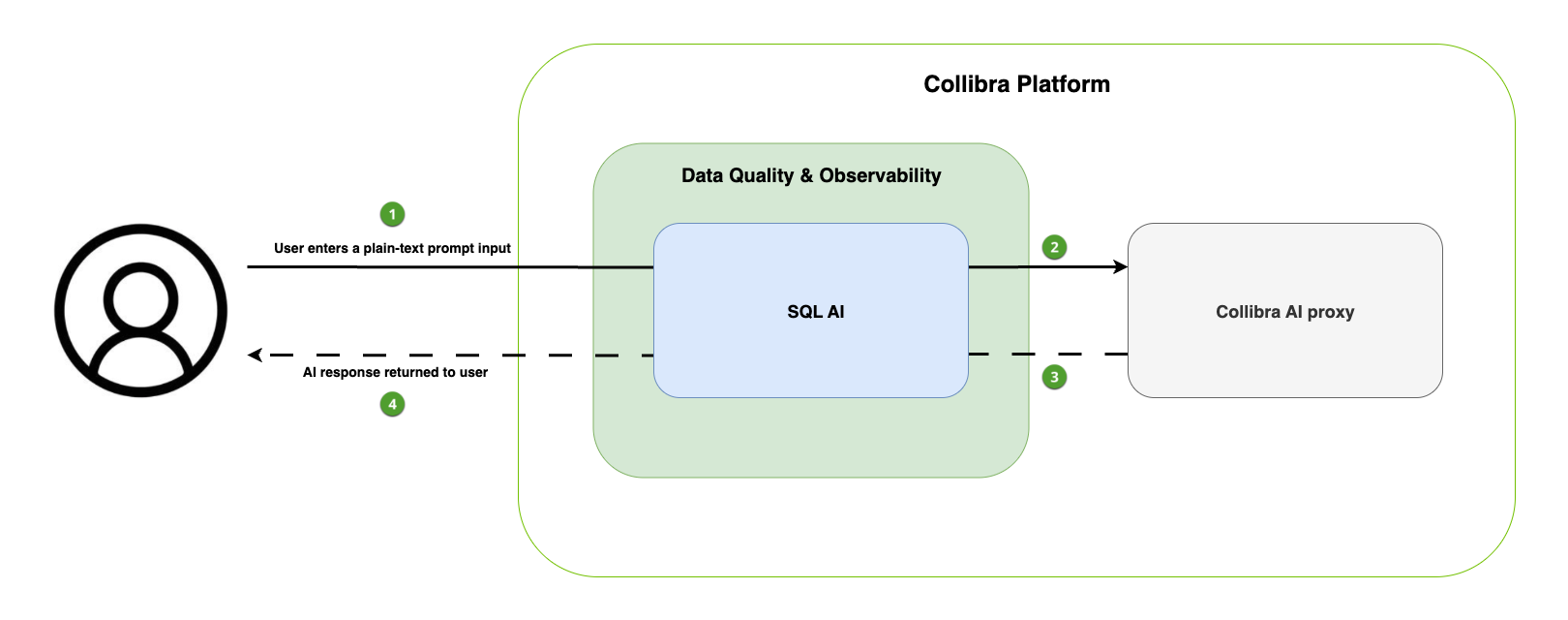 Architecture diagram depicting how AI SQL writer works