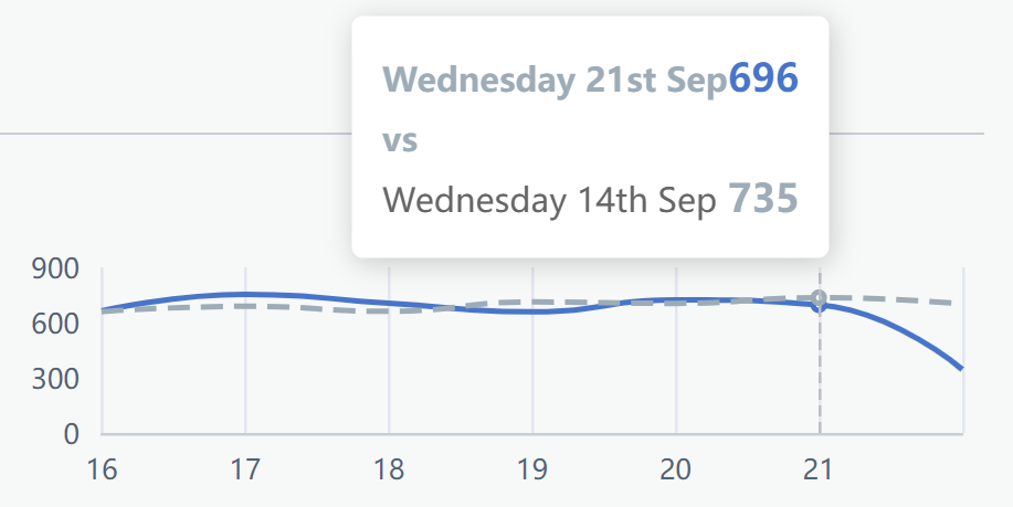 Trend line chart