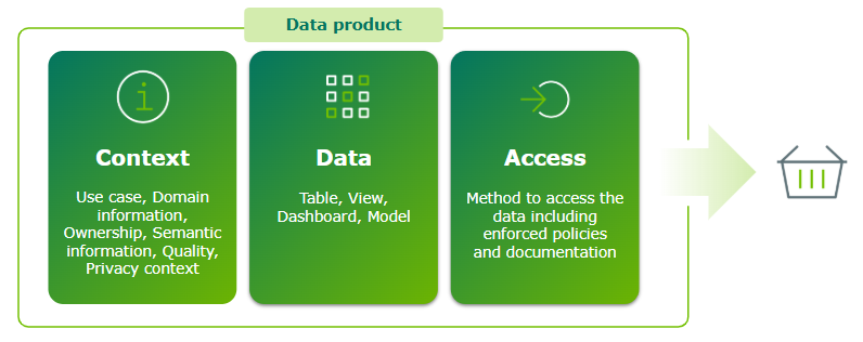Image of data product components showing Context, Data, and Access information.