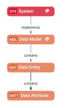 Image of a diagram view of the semantic layer showing the Data model, Data entity, and Data attribute assets and their relations