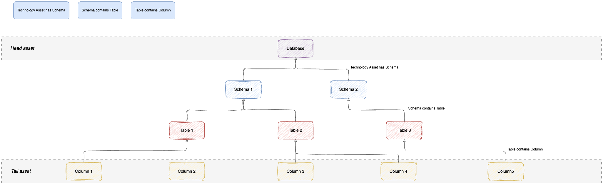 database to column aggregation path diagram