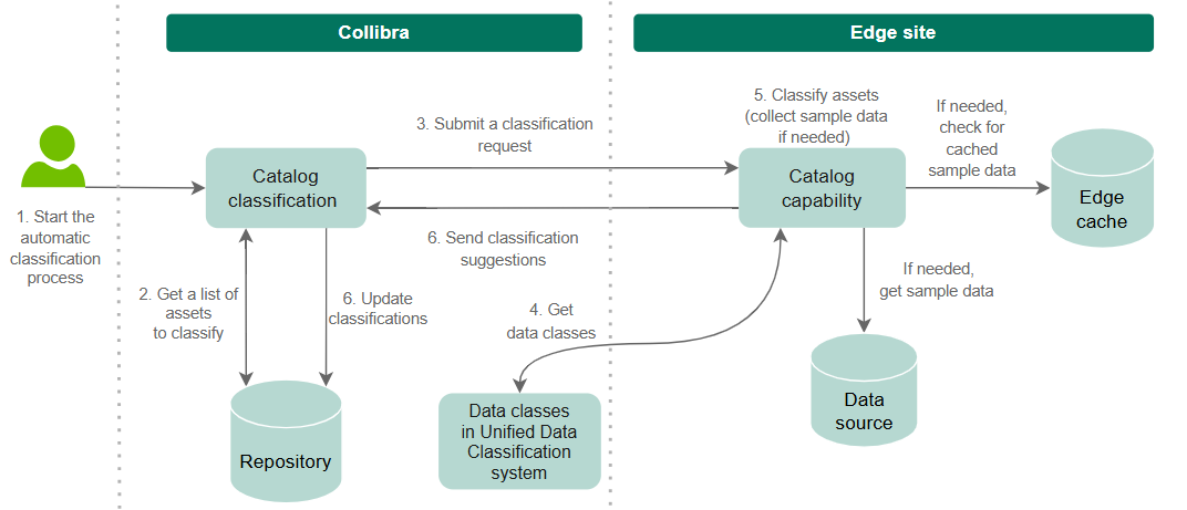 Image of the data classification flow showing the various steps in the process