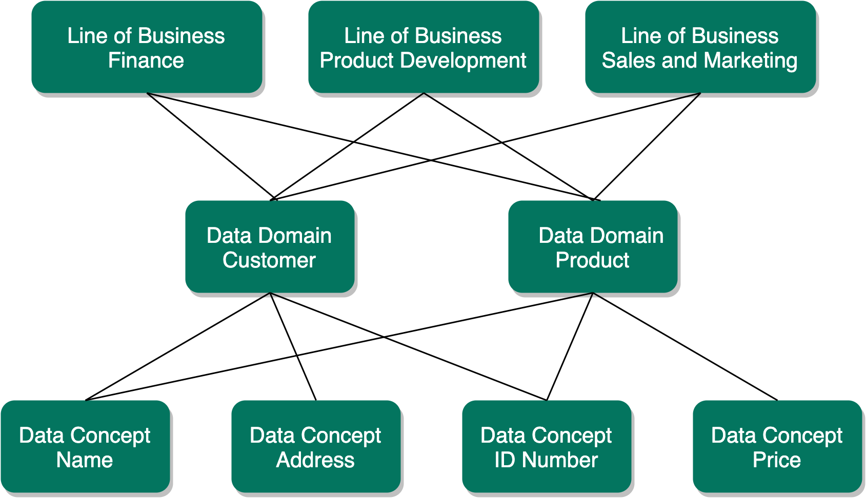 Image illustrating the many-to-many relations in the conceptual layer