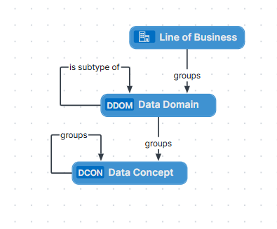 Image of a diagram view of the conceptual layer showing the Line of business, Data domain, and Data concept assets and their relations