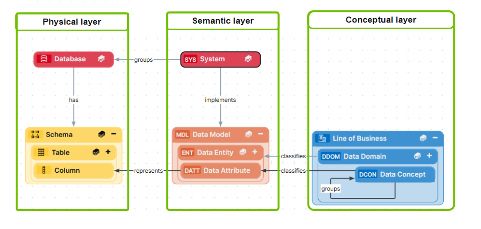 Image of the various layers in the guided stewardship operating model