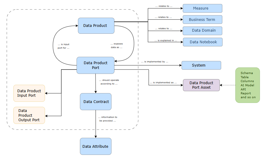 Image of operating model for data products showing asset types and relations, such as Data Product Port as input for Data Product.