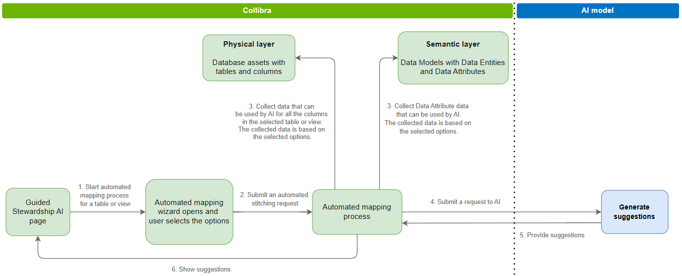 Image of the flow from the start of the automation process to the generated Data Attribute suggestions.