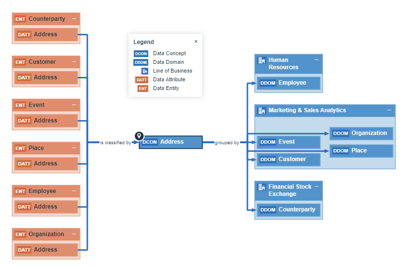 Image of a full example of a diagram view for Data Concept 'Address' and its related assets and relation to other assets in the semantic and conceptual layer
