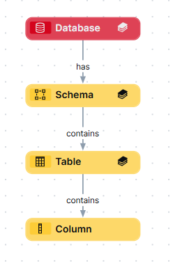 Image of a diagram view of the physical layer showing the Schema, Table, and Column assets and their relations