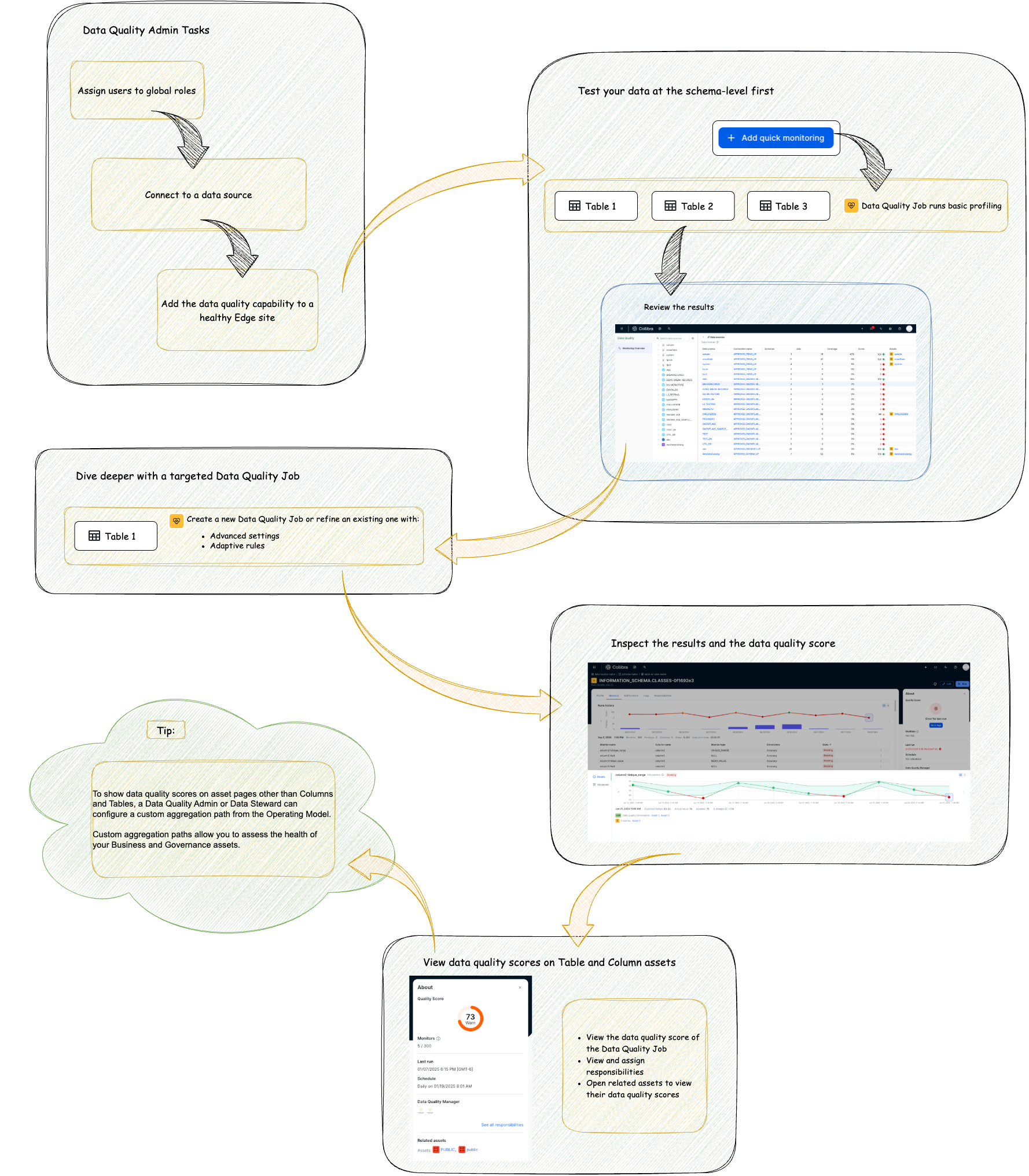 data quality process flow diagram