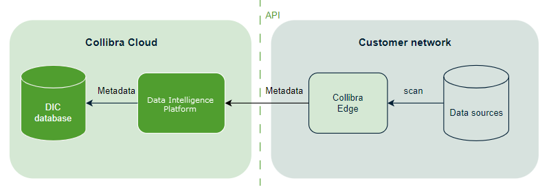 Image showing the dataflow of the metadata from a data source to DIC database