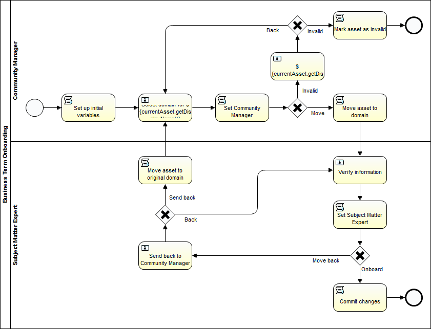 Onboarding workflow