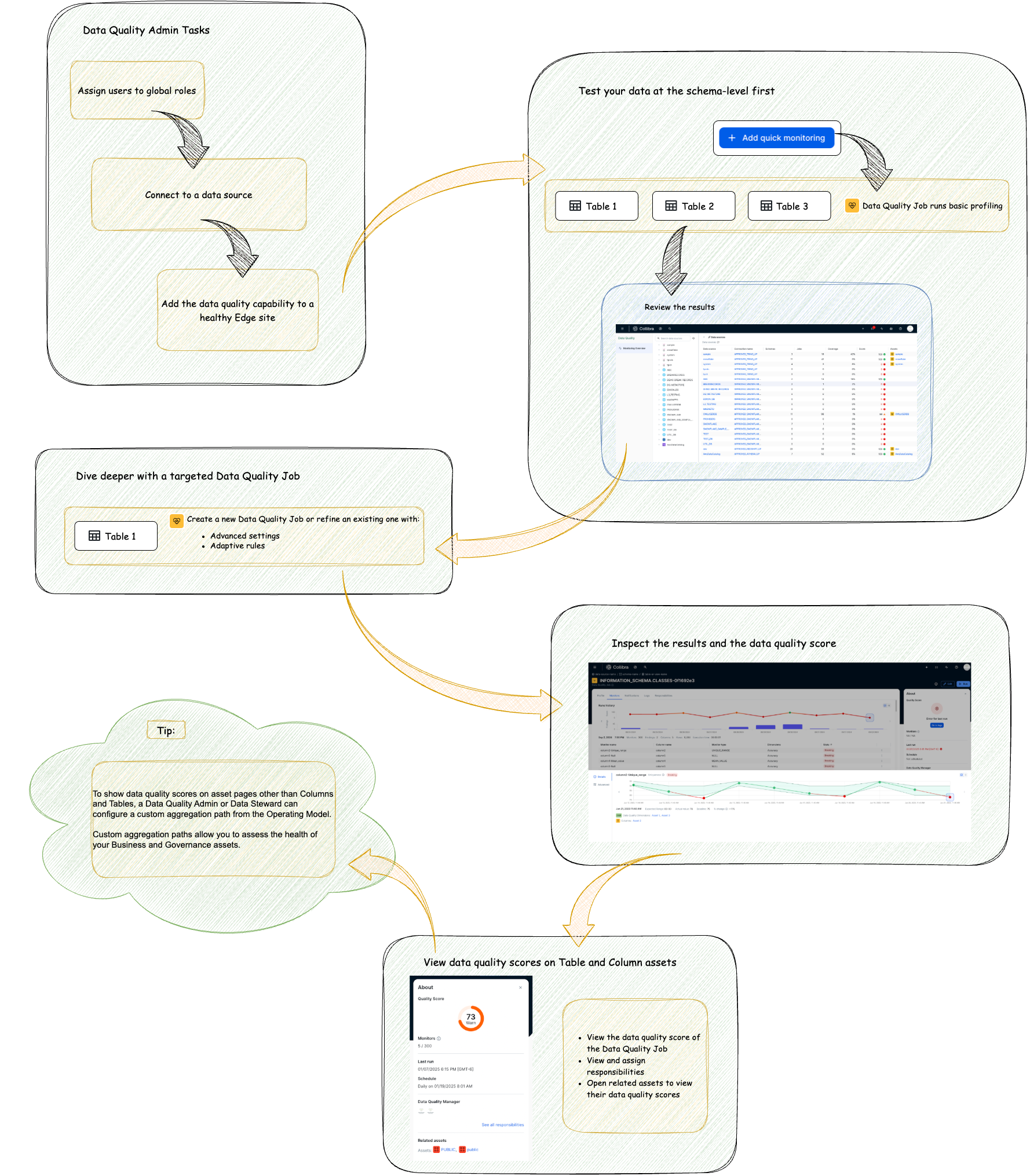 data quality process flow diagram