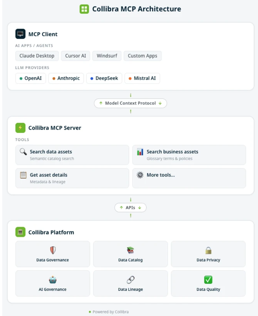 Image of the mcp flow