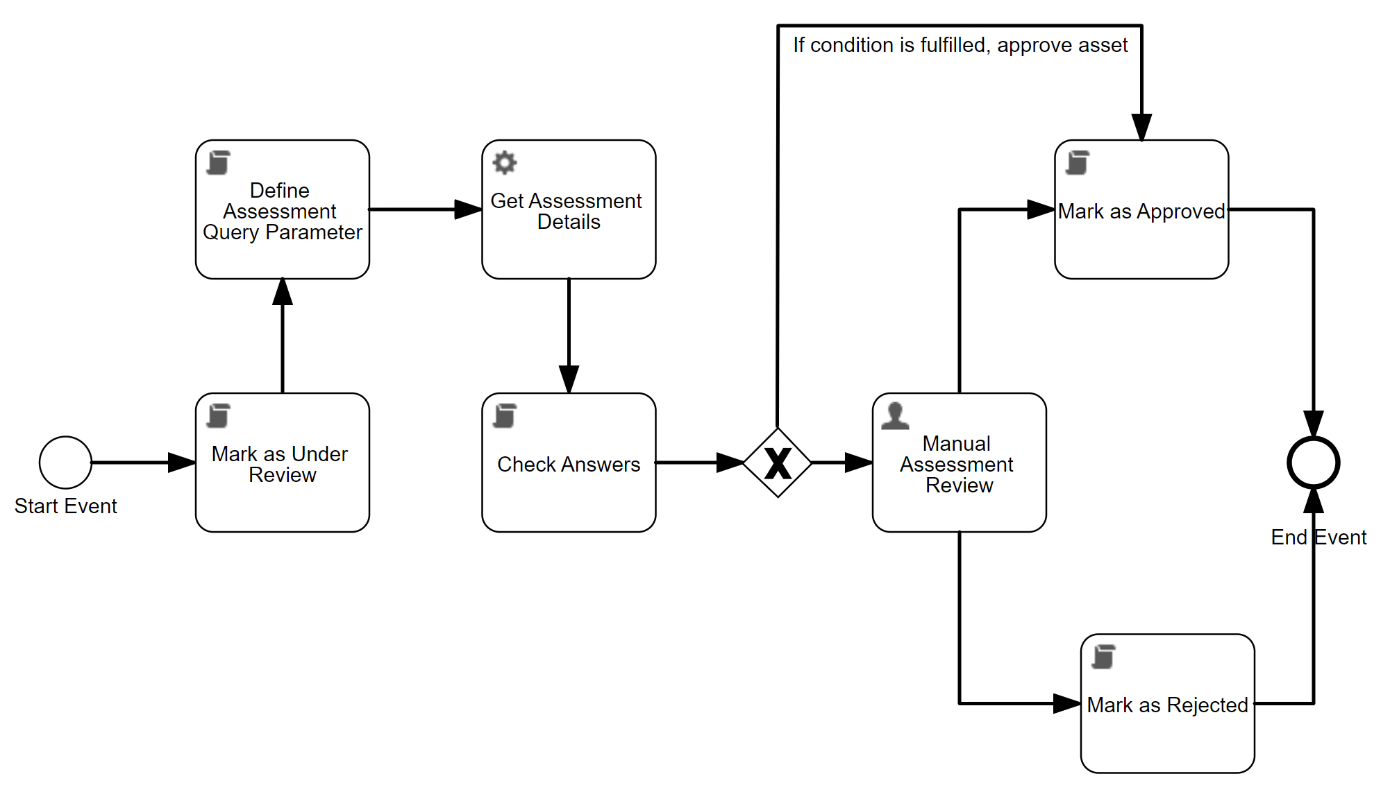 Workflow incorporating GetAssessmentDelegate