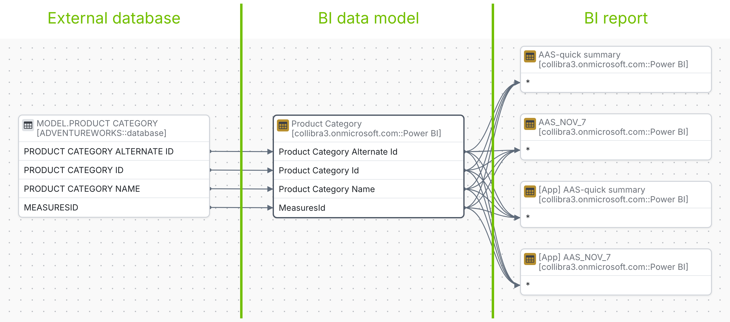 Image showing three nodes or groupings of nodes: the external database, BI data model, and BI report