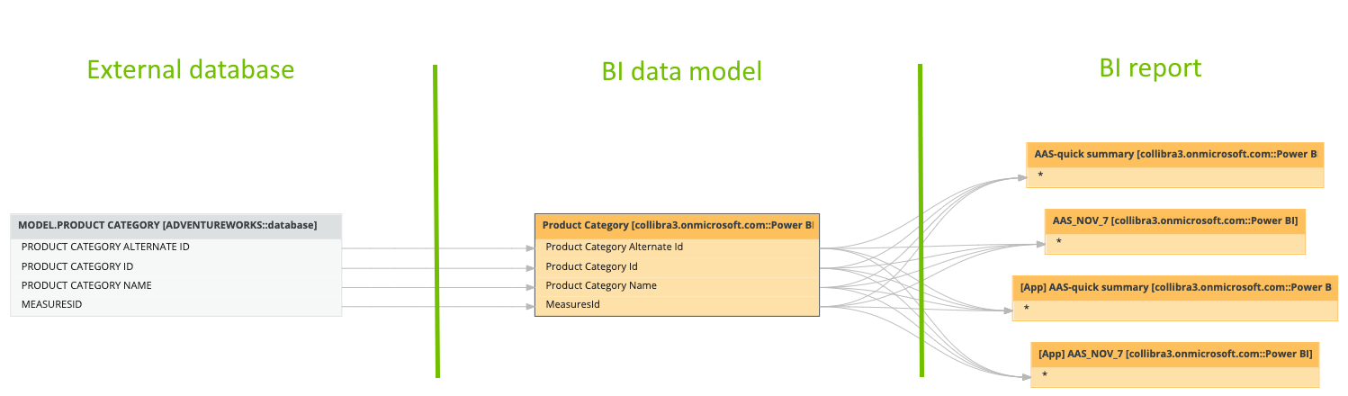 Image showing three nodes or groupings of nodes: the external database, BI data model, and BI report