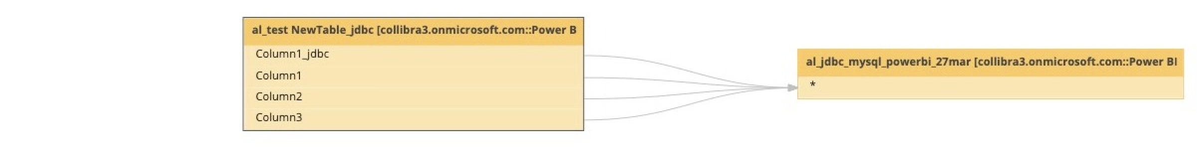 Image showing that the database node, which should be situated to the left of the BI data model node, is missing from the technical lineage graph.