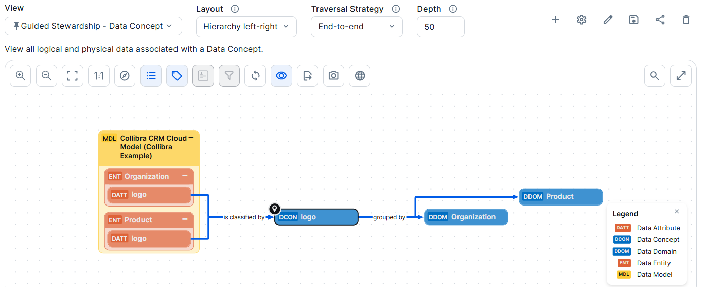 Example of a data concept view of Guide Stewardship