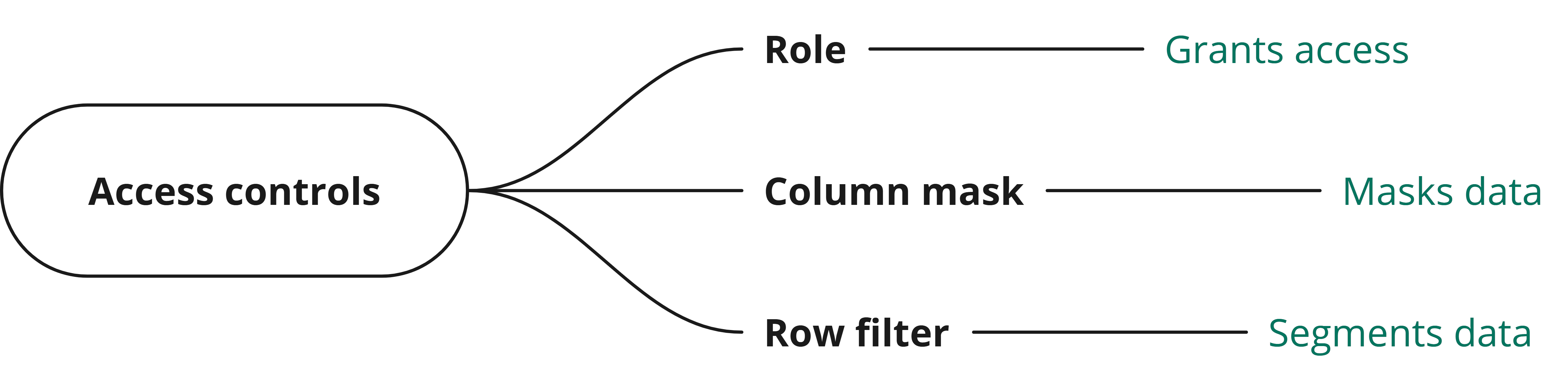 Diagram of access control types