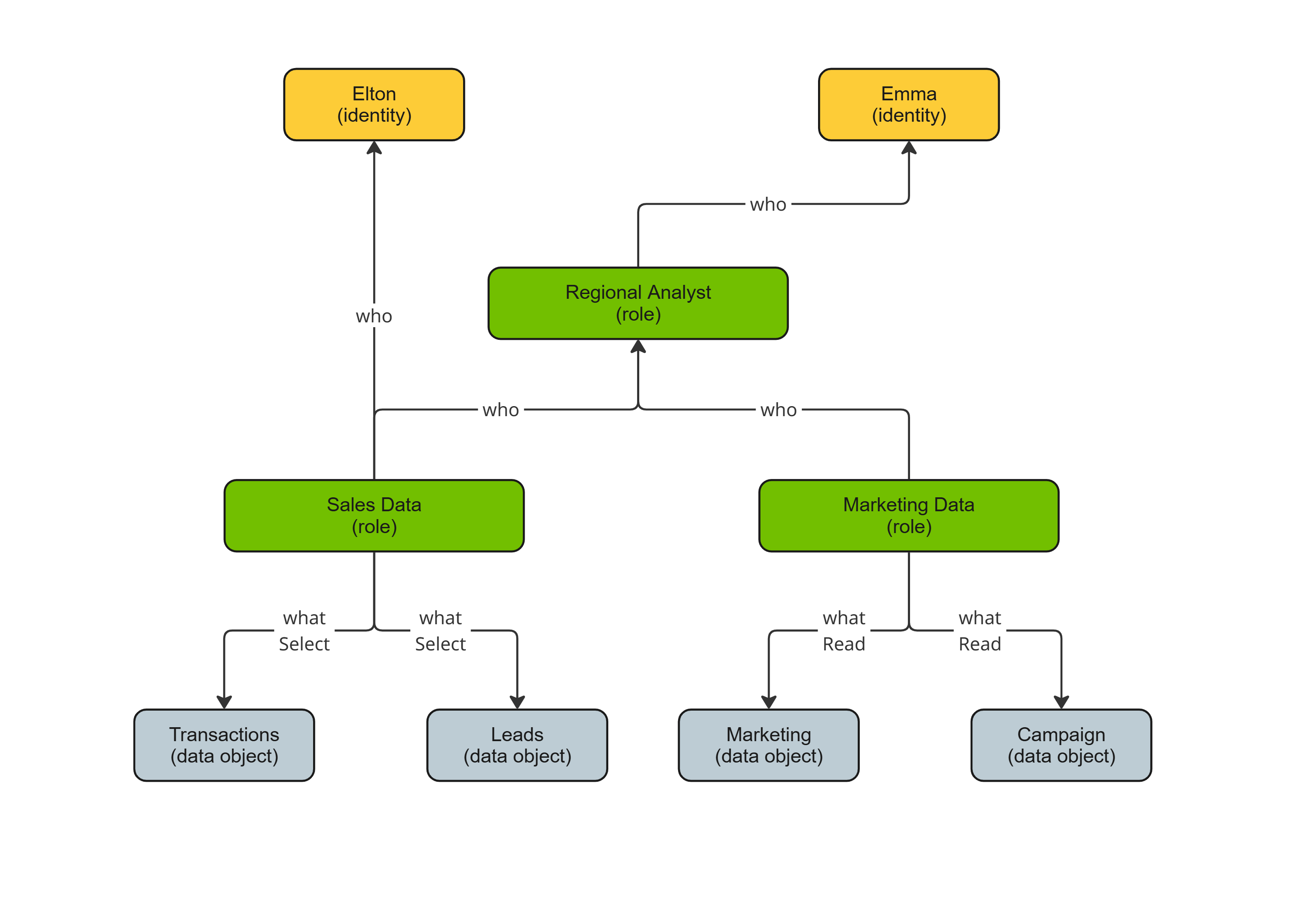 Inheritance model