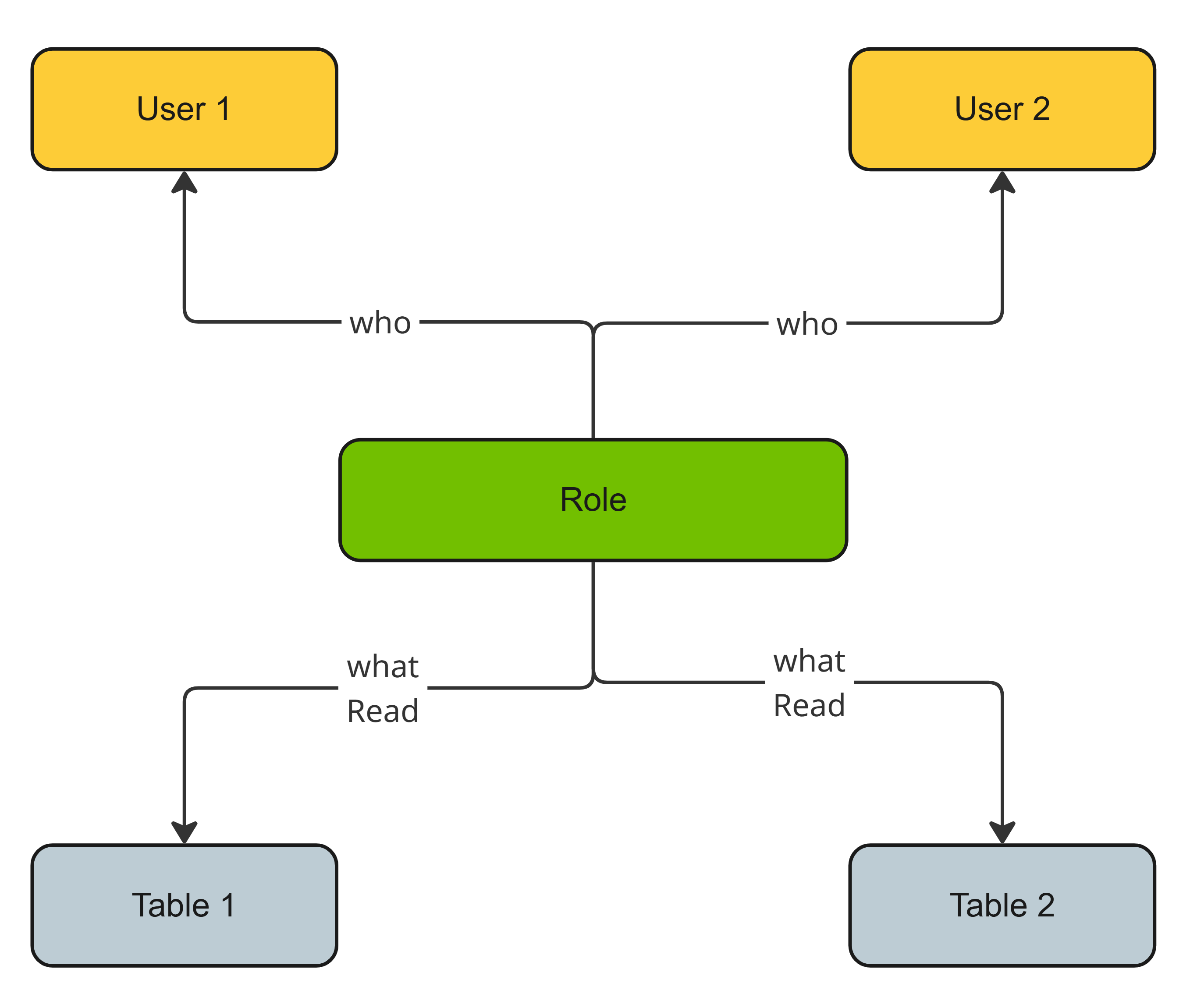 Image of role granting User 1 and User 2 Read access to Table 1 and Table 2