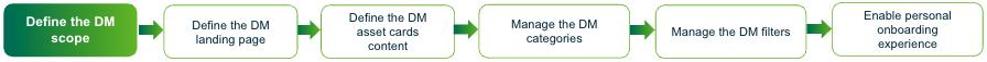 Image showing the active step to shape the Data Marketplace experience