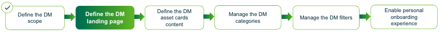 Image showing the active step to shape the Data Marketplace experience