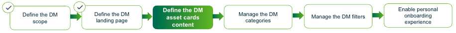 Image showing the active step to shape the Data Marketplace experience