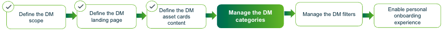 Image showing the active step to shape the Data Marketplace experience