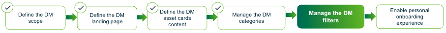 Image showing the active step to shape the Data Marketplace experience