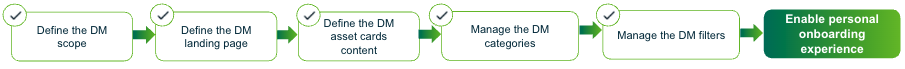 Image showing the active step to shape the Data Marketplace experience