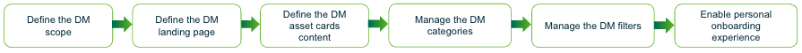 Image of all the steps needed to shape the Data Marketplace experience