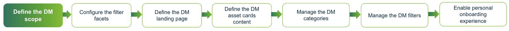 Image showing the active step to shape the Data Marketplace experience