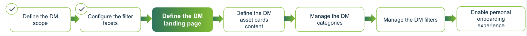 Image showing the active step to shape the Data Marketplace experience