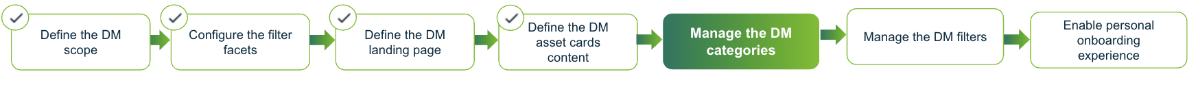 Image showing the active step to shape the Data Marketplace experience