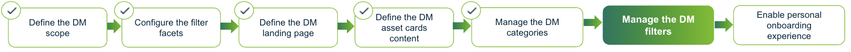 Image showing the active step to shape the Data Marketplace experience