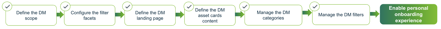 Image showing the active step to shape the Data Marketplace experience