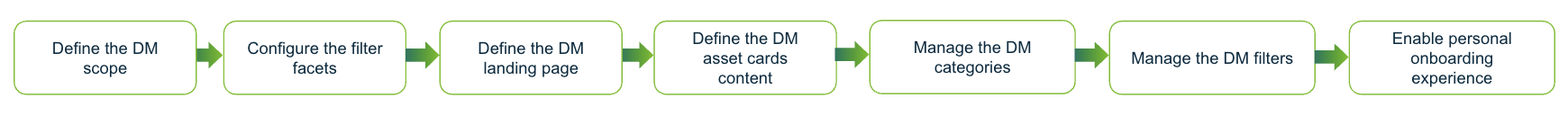 Image of all the steps needed to shape the Data Marketplace experience