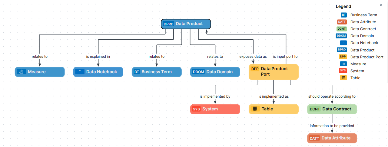 Diagram of the data product operating model