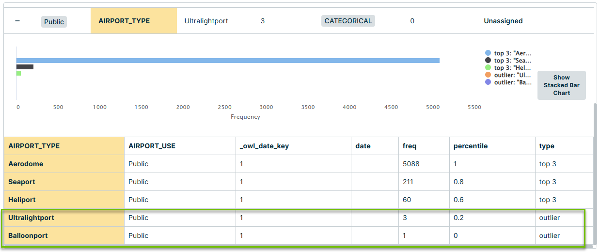 Categorical outlier example using US airport dataset