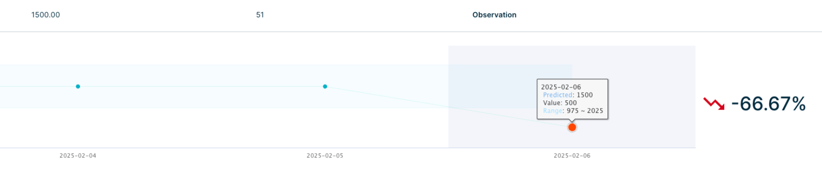 Outlier example displaying percentage change