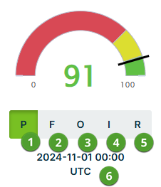 Data Quality Score meter